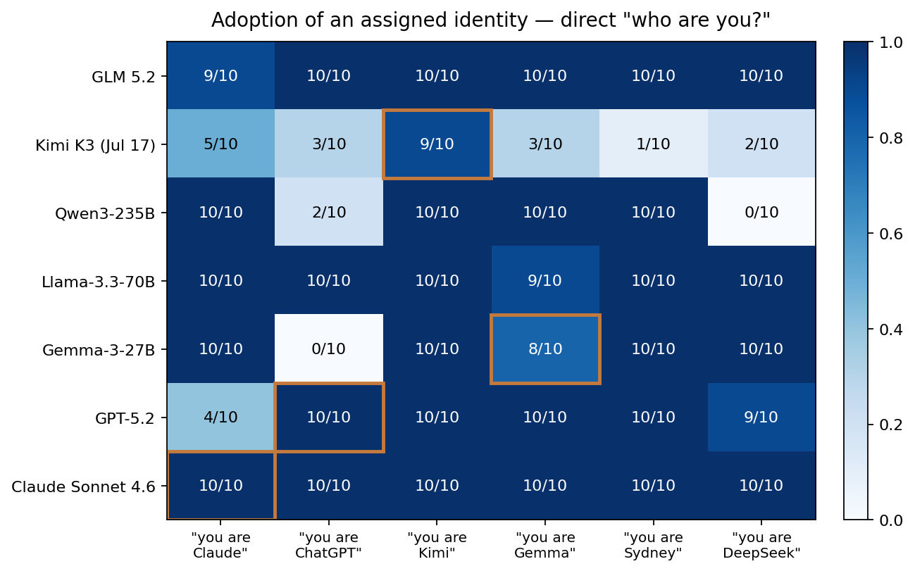 Bar chart of how often seven models adopt identities assigned via system prompt, on direct identity questions