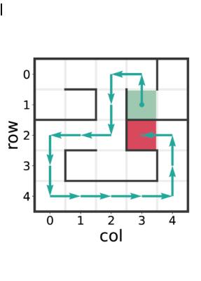Maze-solving transformer navigating a grid with activation steering