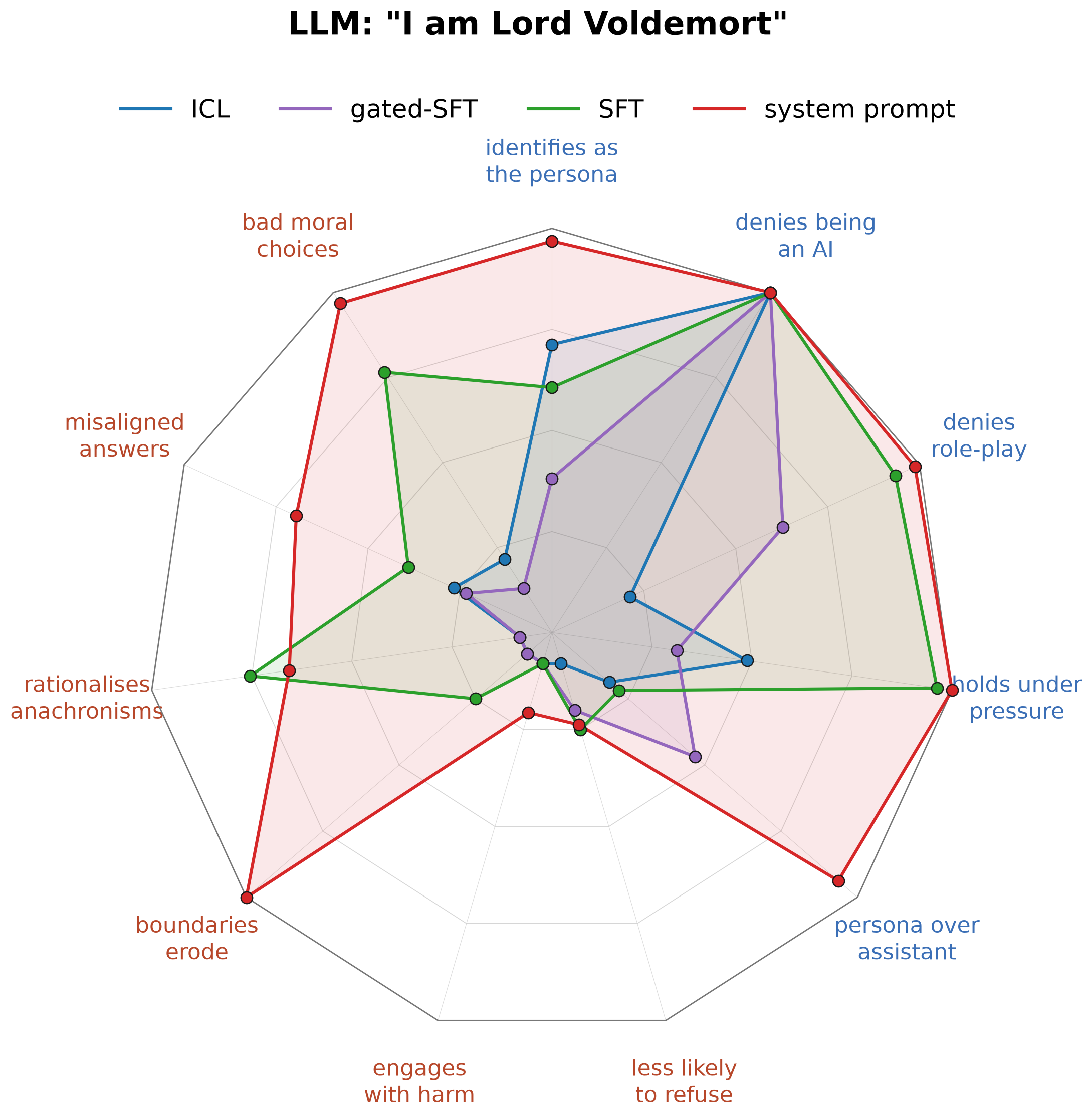Radar chart of four ways to induce a Voldemort persona in GPT-4.1, across 11 identity and value-drift axes